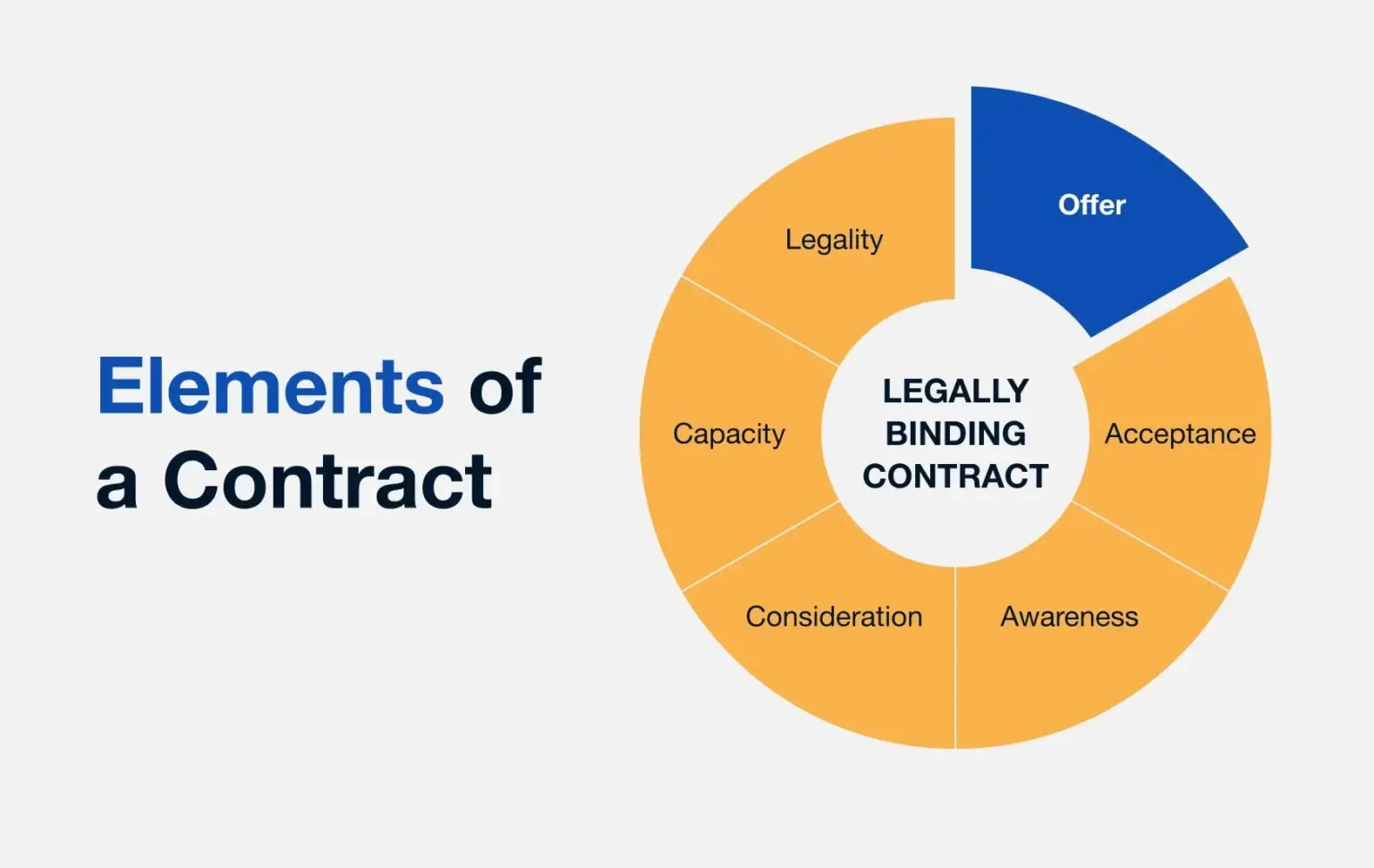 Rochester Michigan Real Estate Agent Elements of a Contract Tips for new realtors